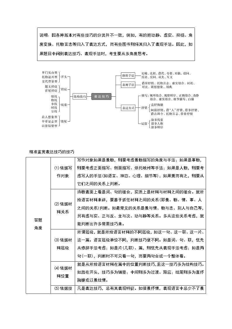 秘籍15 古代诗歌阅读之技巧题冲满分-备战高考语文抢分秘籍（解析版）第2页