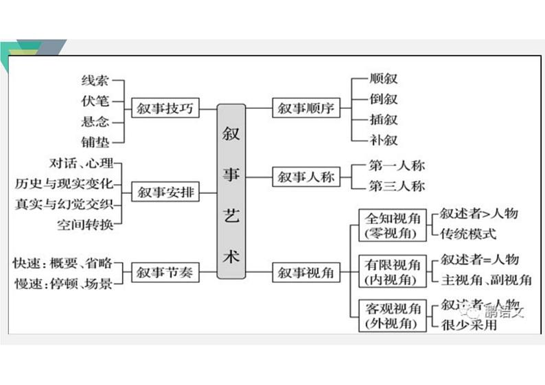 2023届高考语文复习：小说叙事技巧优质课件第3页