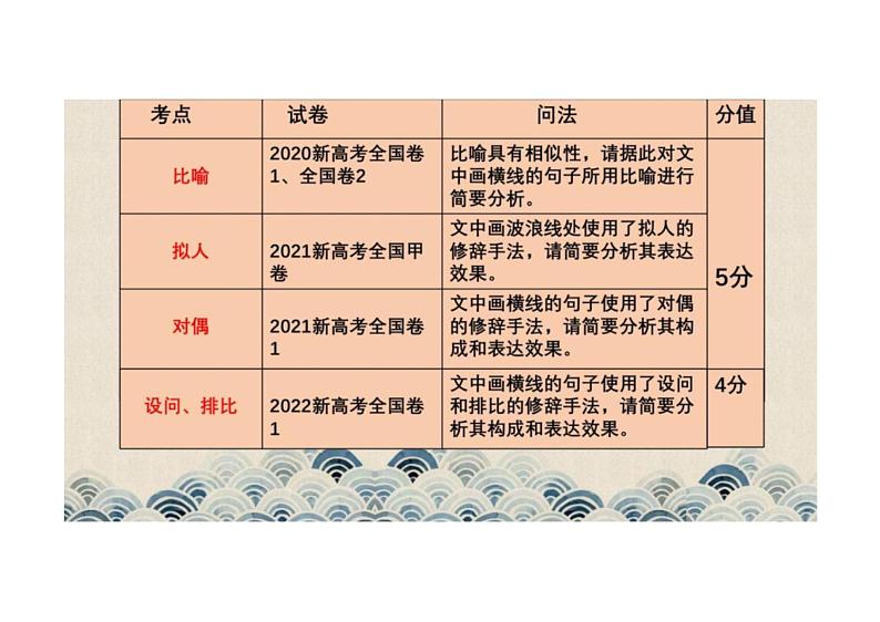 2023届高考语文复习：正确使用修辞手法优质课件04