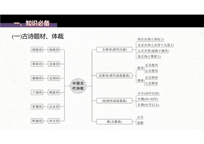 2023届高考语文复习第一课：读懂古诗优质课件第2页