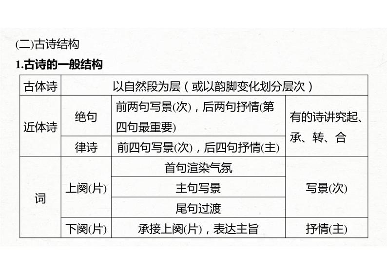 2023届高考语文复习第一课：读懂古诗优质课件第3页