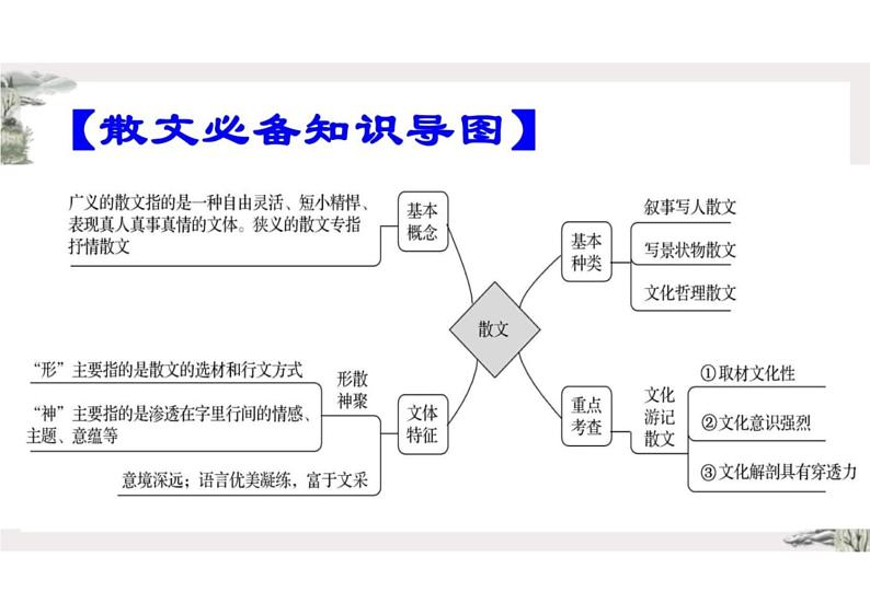 2022届高考专题复习： 散文阅读去套路化答题精品课件第2页