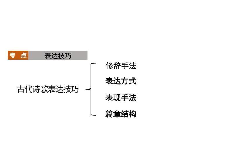 2023届高考语文三轮冲刺专项：诗歌鉴赏之表达技巧 课件204