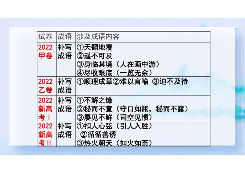 2023届高考专题复习：成语填空优质课件第4页