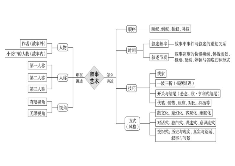 2023届高考小说二轮复习：小说叙事艺术＋文本特征优质课件第2页