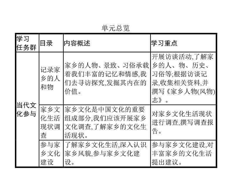 部编版高中语文新教材培训--第四单元　家乡文化生活课件PPT第1页