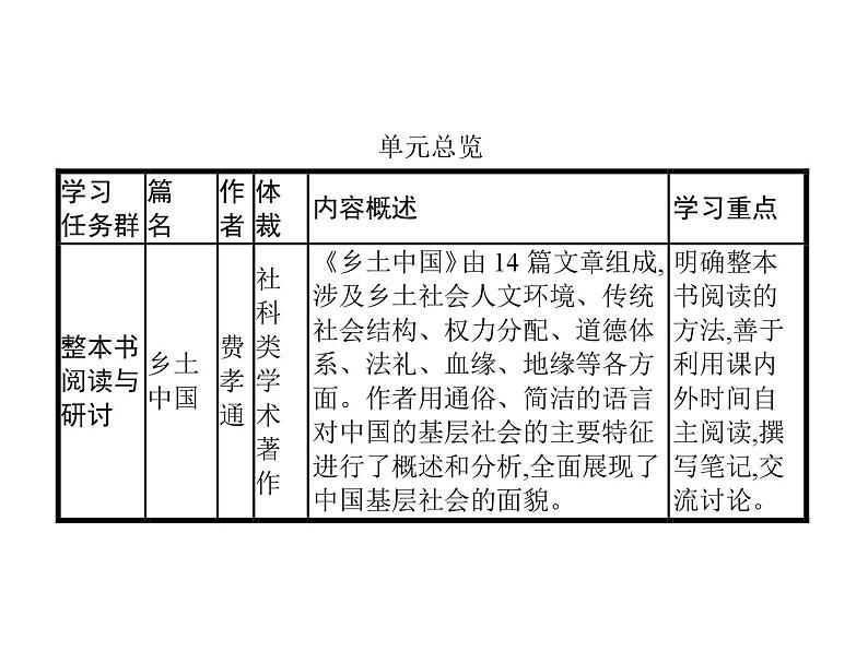 部编版高中语文新教材培训--第五单元　《乡土中国》课件PPT第1页