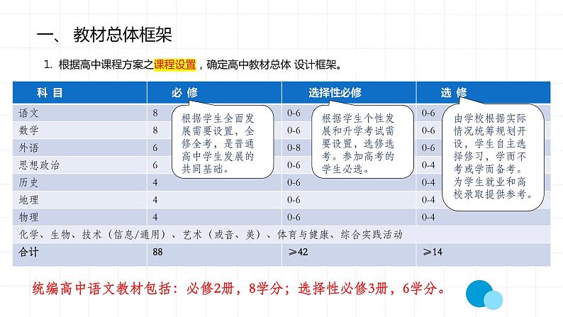 部编版高中语文新教材培训--高中统编语文教材的框架体系及整体使用建议课件PPT第2页