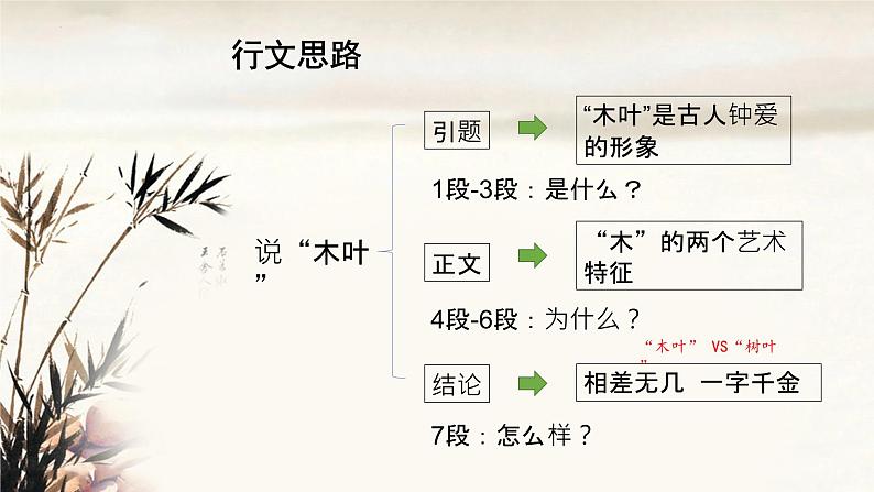 9.《说“木叶”》课件  2022-2023学年统编版高中语文必修下册第6页