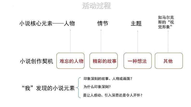 发现故事，创作小小说 课件 2022-2023学年统编版高中语文选择性必修上册第三单元05