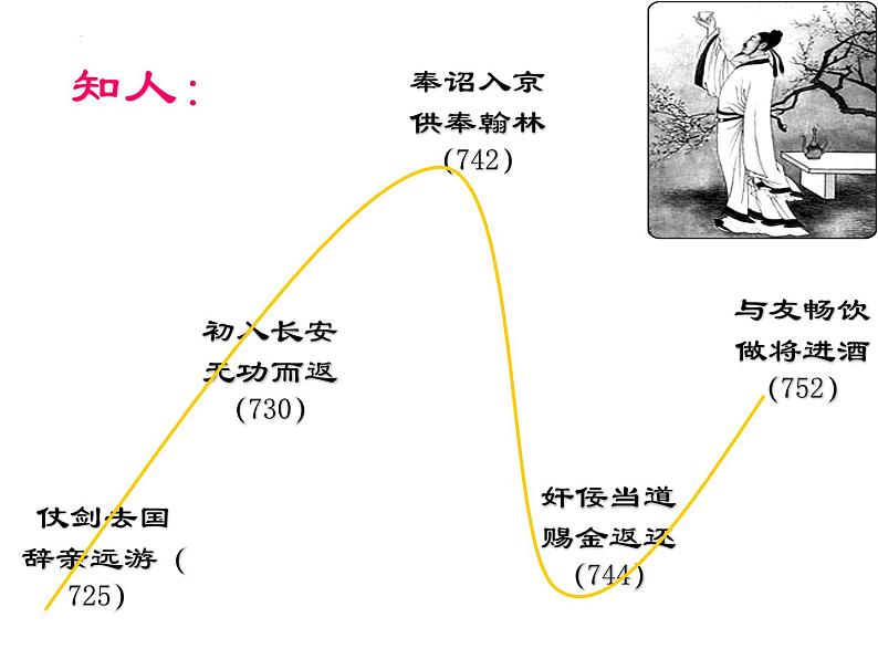 《将进酒》课件 2022—2023学年统编版高中语文选择性必修上册第4页