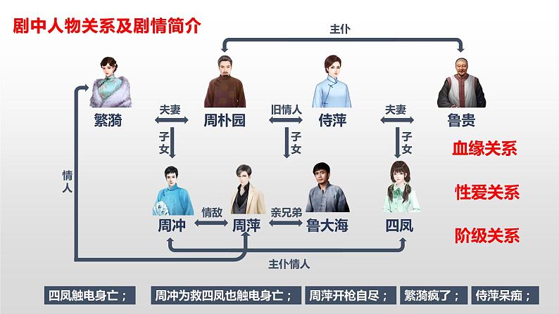 5《雷雨》课件  2022-2023学年统编版高中语文必修下册第4页