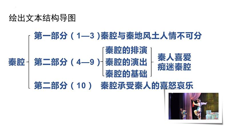 7.2《秦腔》课件  2022-2023学年统编版高中语文选择性必修下册第8页