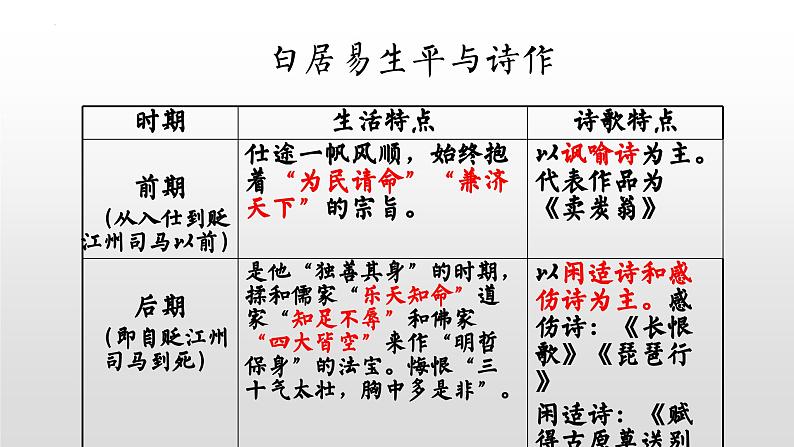 8.3《琵琶行（并序）》课件2022-2023学年统编版高中语文必修上册05