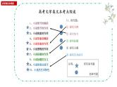 2023高考语文复习：文学类文本阅读ppt课件（254页）