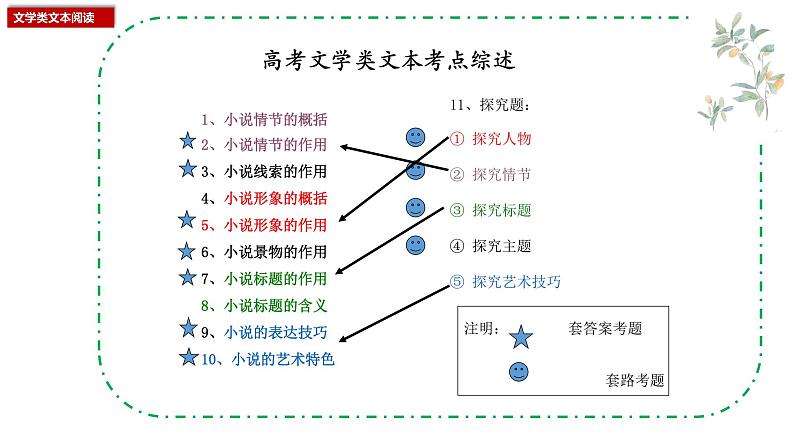 2023高考语文复习：文学类文本阅读ppt课件（254页）02