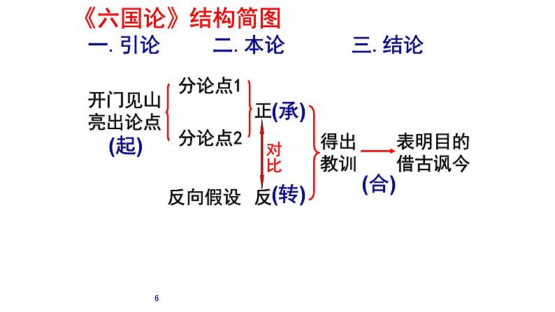 16.2《六国论》课件 2022-2023学年统编版高中语文必修下册06