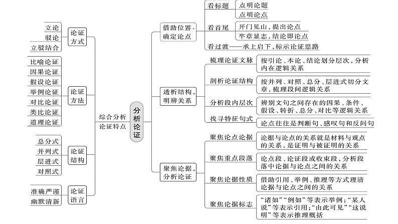 2023届高考语文复习论述文：分析论证特点 课件第5页