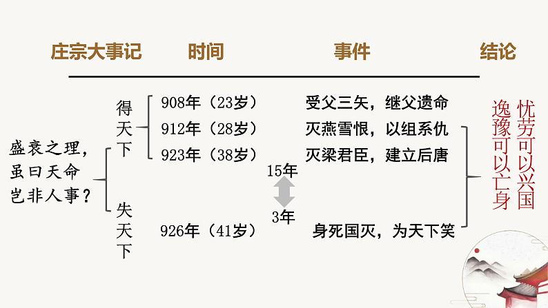 统编版高中语文大一轮文言文选修中册第三单元11.2《伶官传序》复习课件PPT第6页