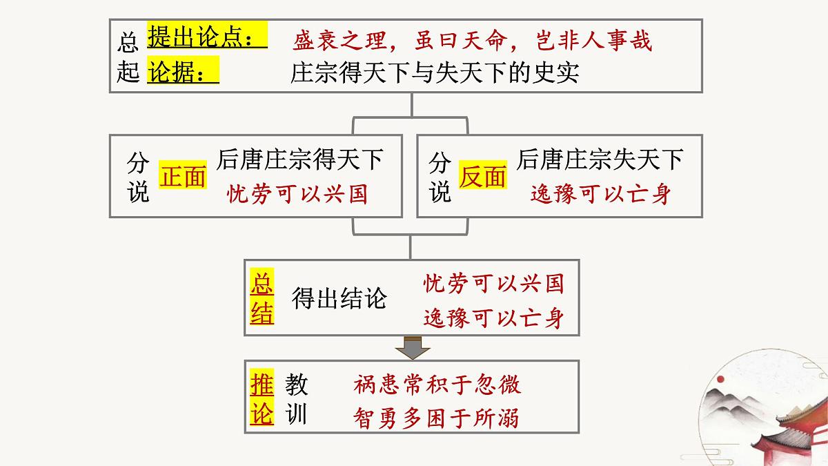统编版高中语文大一轮文言文选修中册第三单元11.2《伶官传序》复习课件PPT第8页