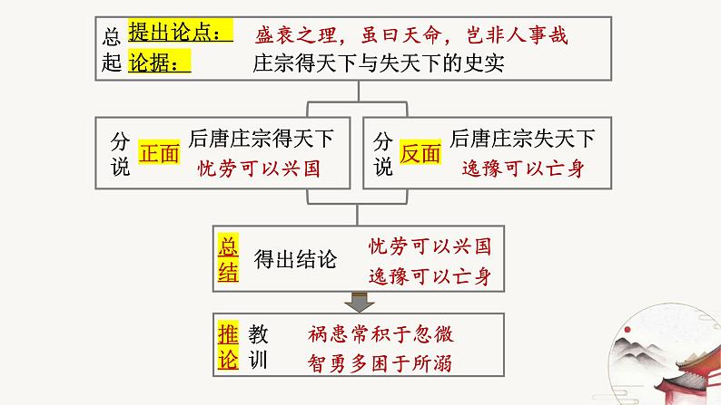 统编版高中语文大一轮文言文选修中册第三单元11.2《伶官传序》复习课件PPT第8页