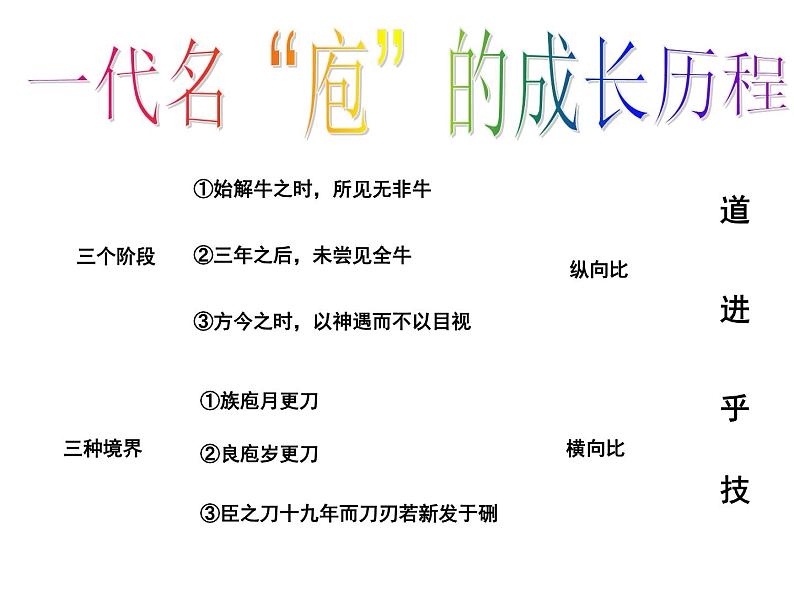 1.1.3庖丁解牛部编版高中语文选修下册课件 (2)第6页