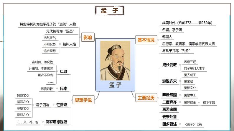 1.1.2齐桓晋文之事课件第5页