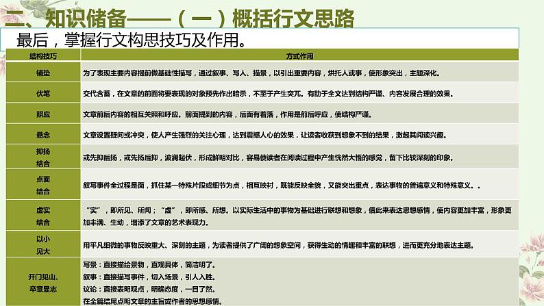 考点10 理清散文结构思路（PPT）-2023年高考语文二轮复习讲练测（新高考）第5页