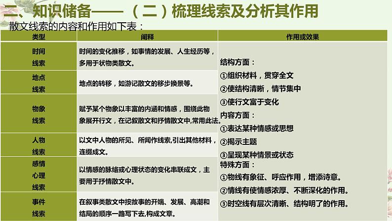 考点10 理清散文结构思路（PPT）-2023年高考语文二轮复习讲练测（新高考）第7页