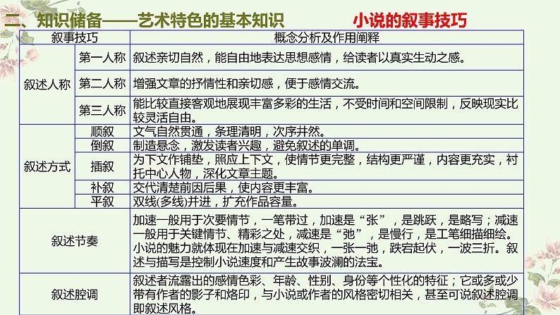 考点07 把握小说的艺术特色（PPT）-2023年高考语文二轮复习讲练测（新高考）第4页