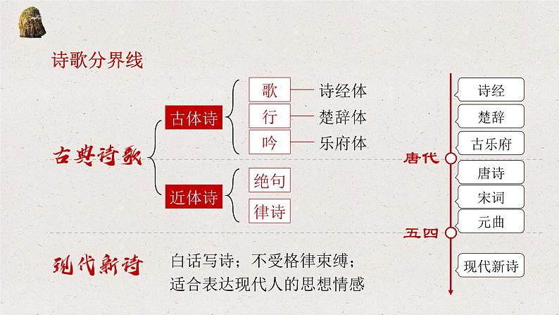 统编版高中语文选修上册第一单元1《沁园春长沙》教学课件PPT04