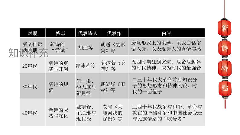 统编版高中语文选修上册第一单元2.2《红烛》教学课件PPT07