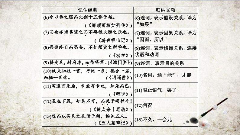 高考语文必备知识微积累课件专题06  18个必备文言虚词03