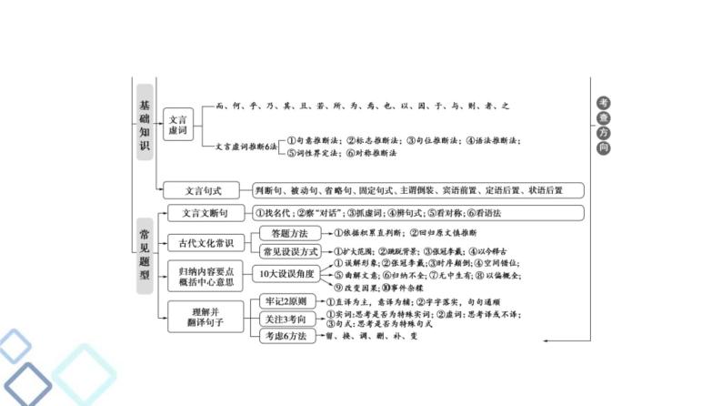 高考语文二轮复习强化课件复习任务群5 任务1　选择题——巧比对，快排除，全拿基础分03