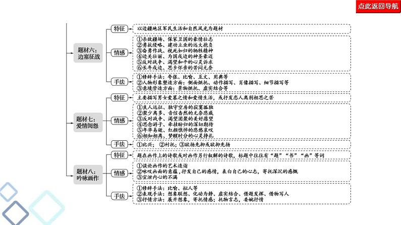 高考语文二轮复习强化课件复习任务群6 任务1　“三管齐下”，读懂诗歌06