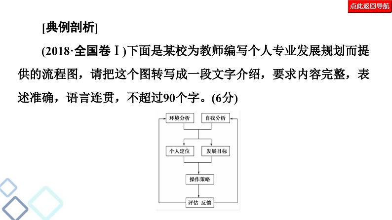 高考语文二轮复习强化课件复习任务群7 任务组2　任务4　图文转换——把握细节，分类突破第7页