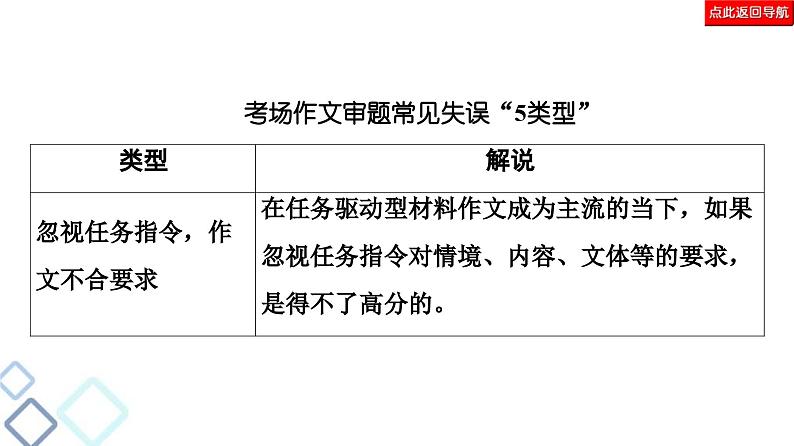 高考语文二轮复习强化课件复习任务群8 任务1　审题“精准”，让你的作文崭露头角05