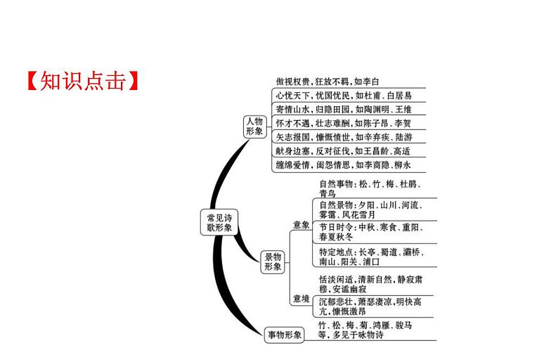 高考语文二轮专题辅导课件古代诗歌鉴赏6.2.2第4页