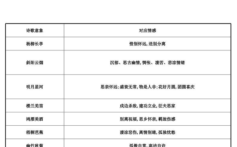高考语文二轮专题辅导课件古代诗歌鉴赏6.2.2第8页