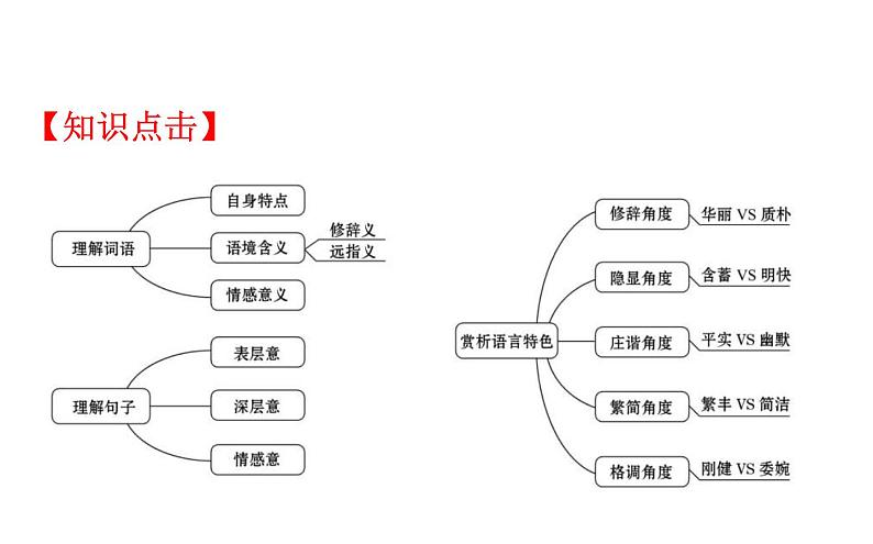 高考语文二轮专题辅导课件散文阅读4.3第3页