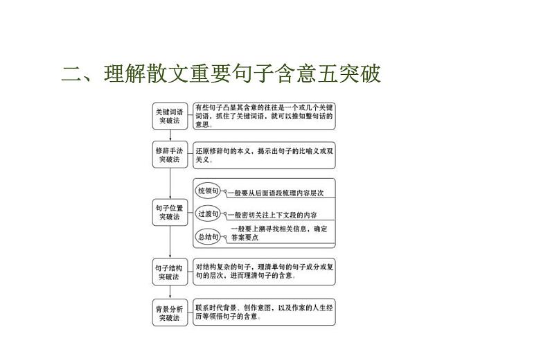 高考语文二轮专题辅导课件散文阅读4.3第5页