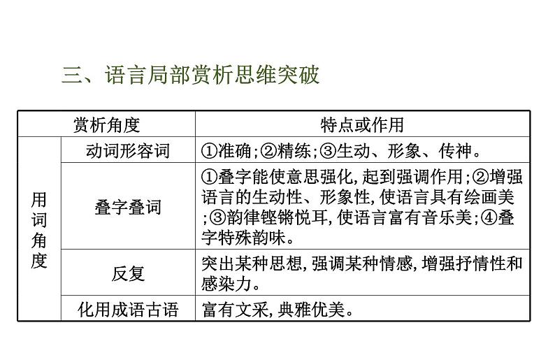 高考语文二轮专题辅导课件散文阅读4.3第6页