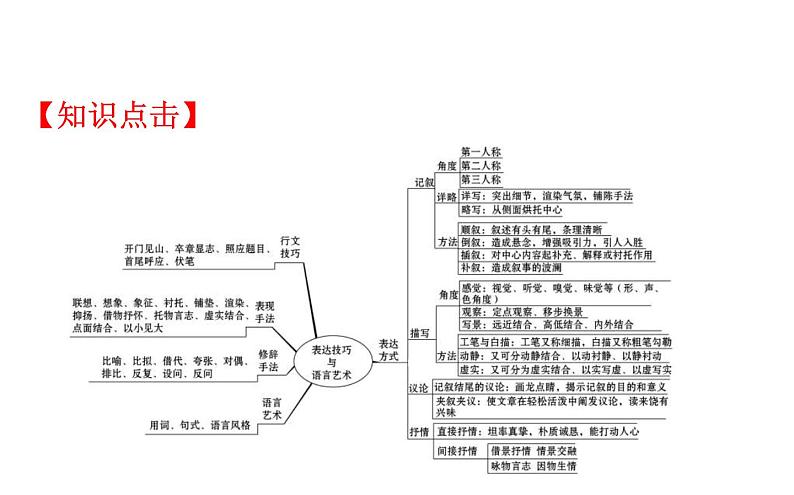 高考语文二轮专题辅导课件散文阅读4.4第3页