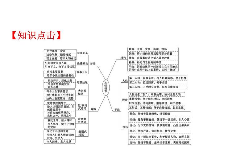 高考语文二轮专题辅导课件小说阅读3.2第3页