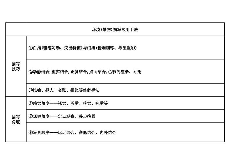 高考语文二轮专题辅导课件小说阅读3.2第4页