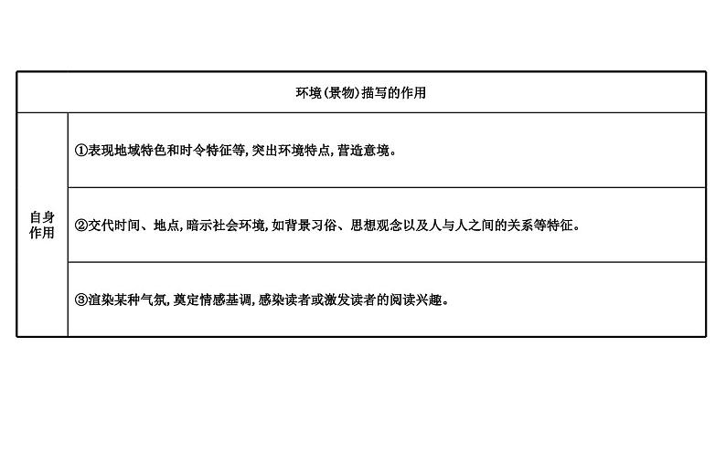 高考语文二轮专题辅导课件小说阅读3.2第5页