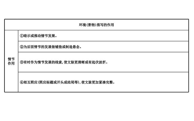 高考语文二轮专题辅导课件小说阅读3.2第6页