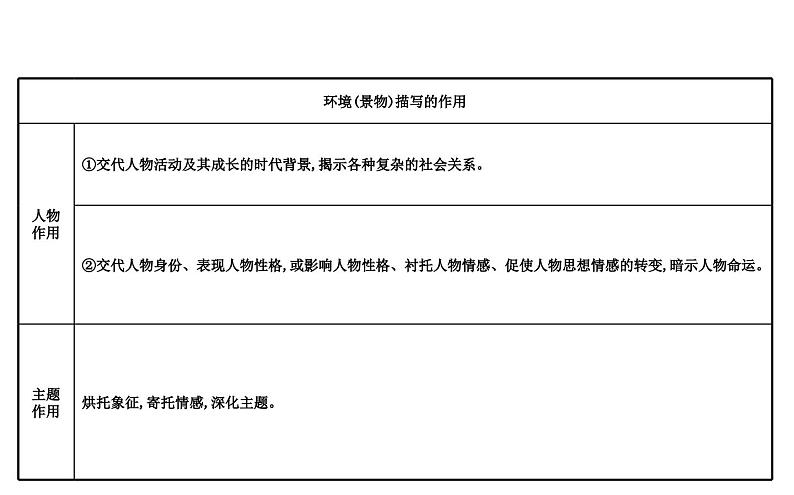 高考语文二轮专题辅导课件小说阅读3.2第7页