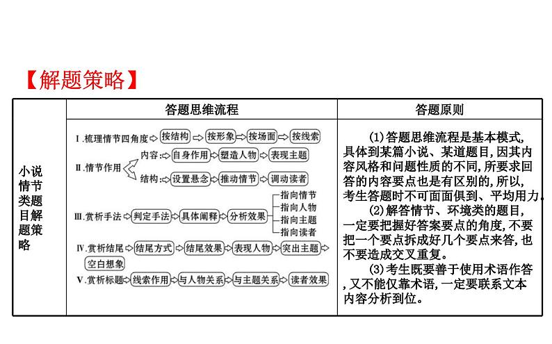 高考语文二轮专题辅导课件小说阅读3.2第8页