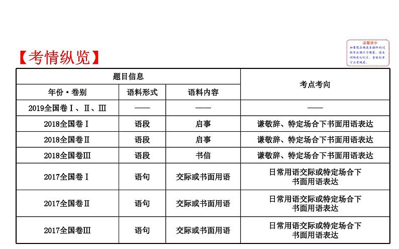 高考语文二轮专题辅导课件语言文字运用7.2第2页